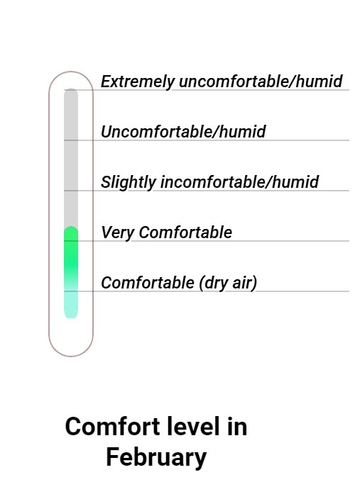 Wintersun Comfort grade and huricane risk